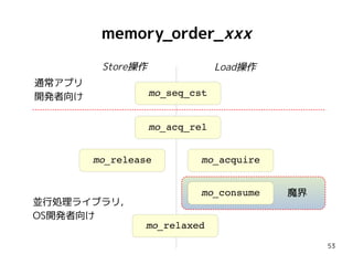 53
memory_order_xxx
mo_seq_cst
mo_acq_rel
mo_release mo_acquire
mo_consume
mo_relaxed
Store操作 Load操作
通常アプリ
開発者向け
魔界
並行処理ライブラリ,
OS開発者向け
 