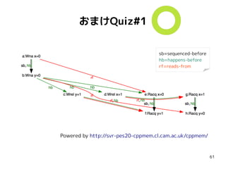 61
おまけQuiz#1
Powered by http://svr-pes20-cppmem.cl.cam.ac.uk/cppmem/
sb=sequenced-before
hb=happens-before
rf=reads-from
 