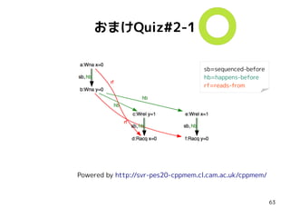 63
おまけQuiz#2-1
Powered by http://svr-pes20-cppmem.cl.cam.ac.uk/cppmem/
sb=sequenced-before
hb=happens-before
rf=reads-from
 