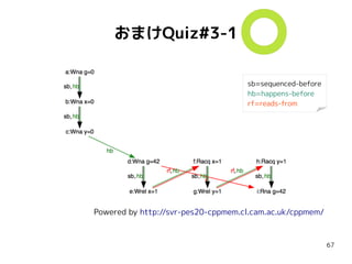 67
おまけQuiz#3-1
Powered by http://svr-pes20-cppmem.cl.cam.ac.uk/cppmem/
sb=sequenced-before
hb=happens-before
rf=reads-from
 