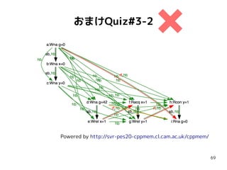 69
おまけQuiz#3-2
Powered by http://svr-pes20-cppmem.cl.cam.ac.uk/cppmem/
 