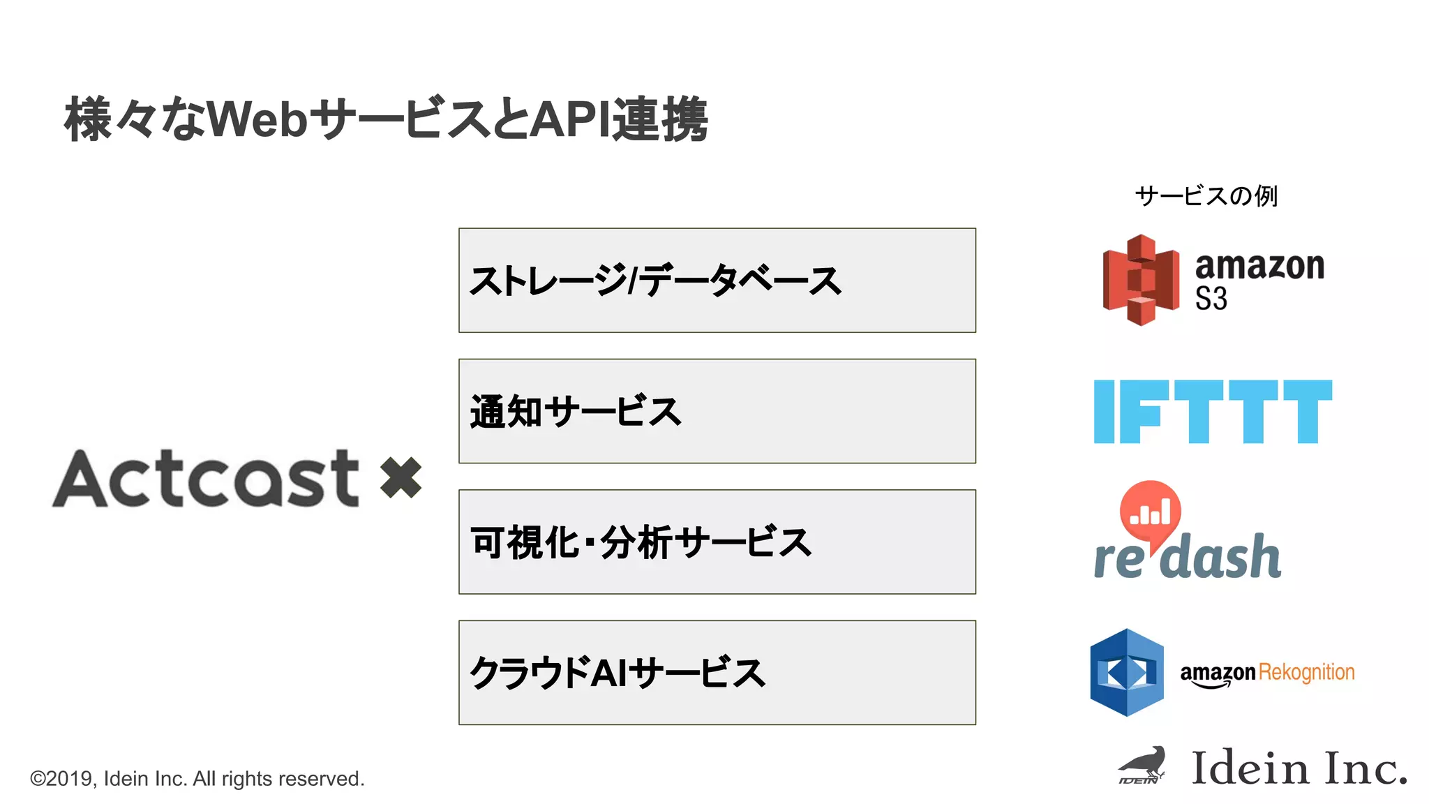 ©2019, Idein Inc. All rights reserved.
クラウドAIサービス
可視化・分析サービス
通知サービス
様々なWebサービスとAPI連携
サービスの例
ストレージ/データベース
 