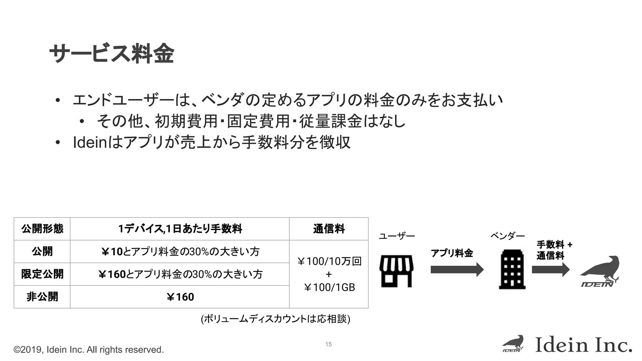 ©2019, Idein Inc. All rights reserved.
サービス料金
15
• エンドユーザーは、ベンダの定めるアプリの料金のみをお支払い
• その他、初期費用・固定費用・従量課金はなし
• Ideinはアプリが売上から手数料分を徴収
公開形態 1デバイス,1日あたり手数料 通信料
公開 ￥10とアプリ料金の30%の大きい方
￥100/10万回
+
￥100/1GB
限定公開 ￥160とアプリ料金の30%の大きい方
非公開 ￥160
ユーザー ベンダー
アプリ料金
手数料 +
通信料
(ボリュームディスカウントは応相談)
 