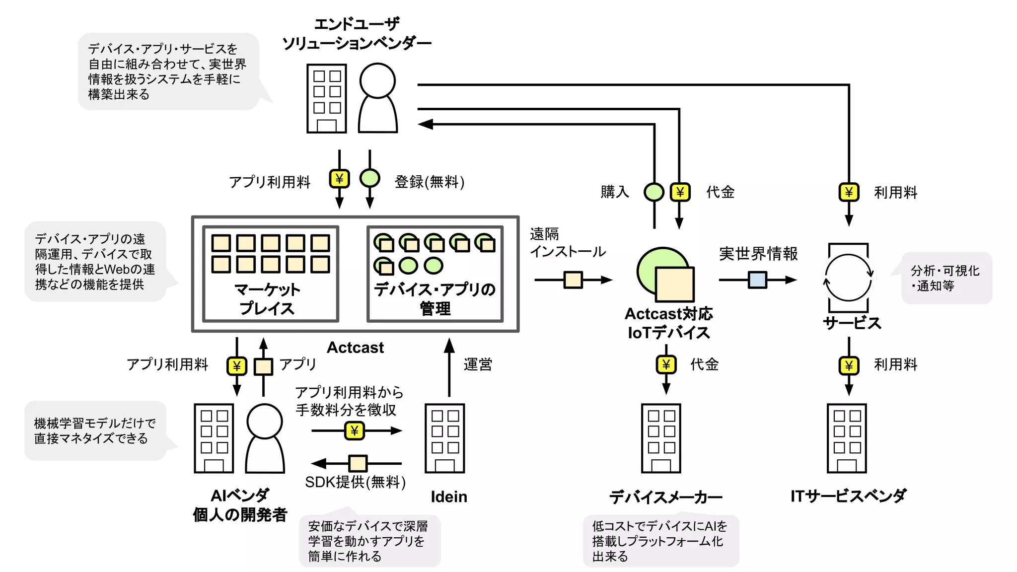 Idein
Actcast
マーケット
プレイス
デバイス・アプリの
管理
¥ ¥
AIベンダ
個人の開発者
デバイスメーカー ITサービスベンダ
¥
¥
¥ ¥
¥
Actcast対応
IoTデバイス
サービス
エンドユーザ
ソリューションベンダー
実世界情報
運営
遠隔
インストール
アプリ利用料 アプリ
アプリ利用料から
手数料分を徴収
登録(無料)
購入
アプリ利用料
SDK提供(無料)
利用料代金
代金 利用料
デバイス・アプリ・サービスを
自由に組み合わせて、実世界
情報を扱うシステムを手軽に
構築出来る
デバイス・アプリの遠
隔運用、デバイスで取
得した情報とWebの連
携などの機能を提供
機械学習モデルだけで
直接マネタイズできる
低コストでデバイスにAIを
搭載しプラットフォーム化
出来る
分析・可視化
・通知等
安価なデバイスで深層
学習を動かすアプリを
簡単に作れる
 