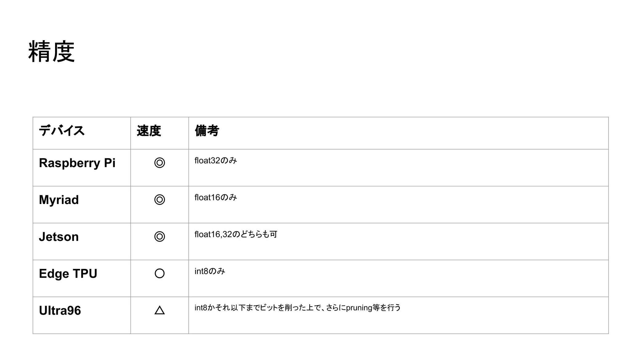精度
デバイス 速度 備考
Raspberry Pi ◎ float32のみ
Myriad ◎ float16のみ
Jetson ◎ float16,32のどちらも可
Edge TPU 〇 int8のみ
Ultra96 △ int8かそれ以下までビットを削った上で、さらにpruning等を行う
 