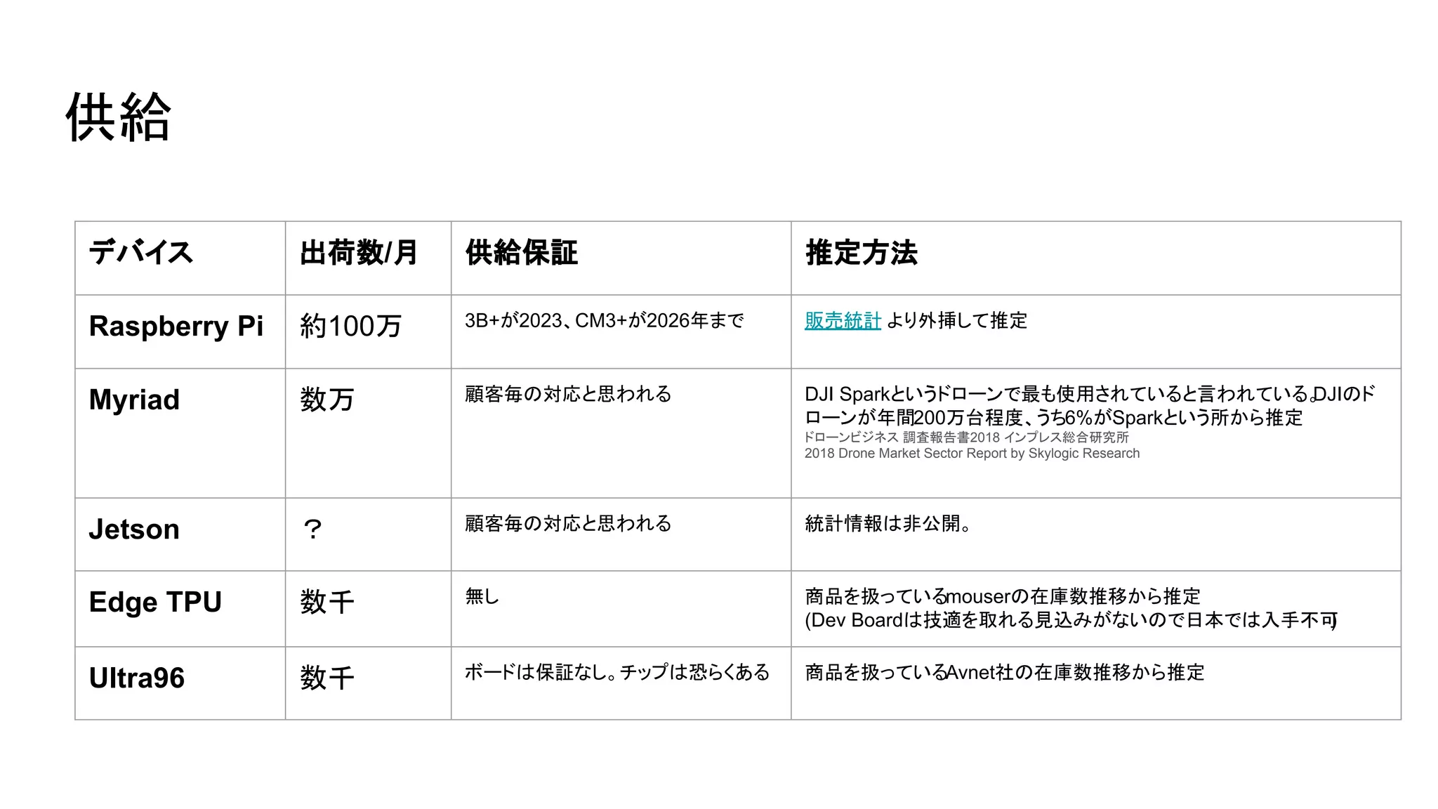 供給
デバイス 出荷数/月 供給保証 推定方法
Raspberry Pi 約100万 3B+が2023、CM3+が2026年まで 販売統計 より外挿して推定
Myriad 数万 顧客毎の対応と思われる DJI Sparkというドローンで最も使用されていると言われている。DJIのド
ローンが年間200万台程度、うち6%がSparkという所から推定
ドローンビジネス 調査報告書2018 インプレス総合研究所
2018 Drone Market Sector Report by Skylogic Research
Jetson ？ 顧客毎の対応と思われる 統計情報は非公開。
Edge TPU 数千 無し 商品を扱っているmouserの在庫数推移から推定
(Dev Boardは技適を取れる見込みがないので日本では入手不可)
Ultra96 数千 ボードは保証なし。チップは恐らくある 商品を扱っているAvnet社の在庫数推移から推定
 