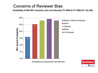 Probability of NIH R01 award by race and ethnicity, FY 2000 to FY 2006 (N = 83,188)
D K Ginther et al. Science 2011;333:1015-1019
Concerns of Reviewer Bias
 