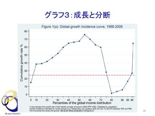 グラフ３：成長と分断
2019年10月 20大阪大学公開講座｜安田洋祐
 