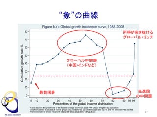 “象”の曲線
2019年10月 21大阪大学公開講座｜安田洋祐
グローバル中間層
（中国・インドなど）
最貧困層 先進国
の中間層
所得が突き抜ける
グローバル・リッチ
 