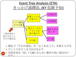 Event Tree Analysis (ETA)
        きっかけ演繹法, (KY 危険予知)
                          文書紛失
               重要ファイル
                ...