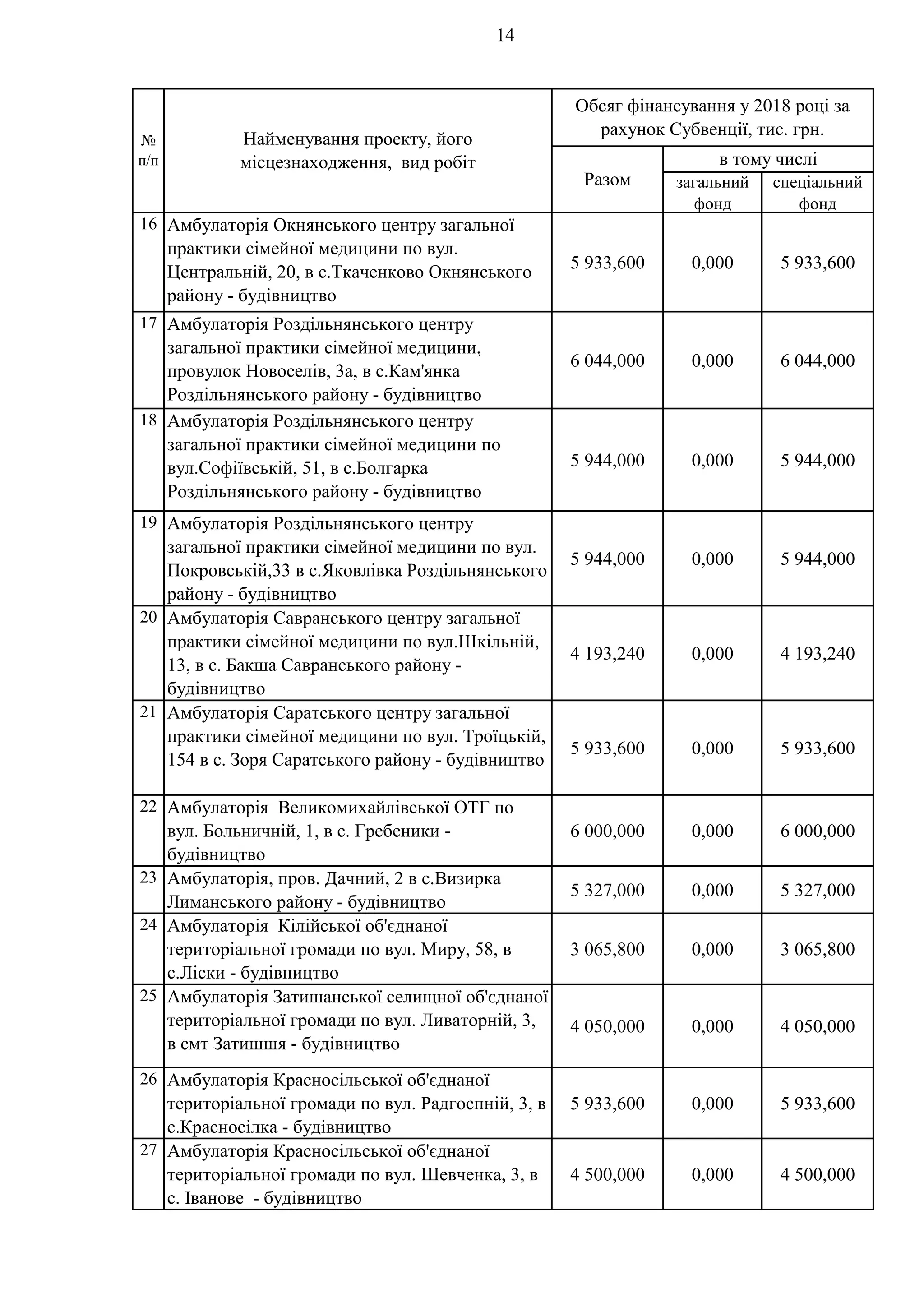 14
загальний
фонд
спеціальний
фонд
№
п/п
Найменування проекту, його
місцезнаходження, вид робіт
Разом
Обсяг фінансування у 2018 році за
рахунок Субвенції, тис. грн.
в тому числі
16 Амбулаторія Окнянського центру загальної
практики сімейної медицини по вул.
Центральній, 20, в с.Ткаченково Окнянського
району - будівництво
5 933,600 0,000 5 933,600
17 Амбулаторія Роздільнянського центру
загальної практики сімейної медицини,
провулок Новоселів, 3а, в с.Кам'янка
Роздільнянського району - будівництво
6 044,000 0,000 6 044,000
18 Амбулаторія Роздільнянського центру
загальної практики сімейної медицини по
вул.Софіївській, 51, в с.Болгарка
Роздільнянського району - будівництво
5 944,000 0,000 5 944,000
19 Амбулаторія Роздільнянського центру
загальної практики сімейної медицини по вул.
Покровській,33 в с.Яковлівка Роздільнянського
району - будівництво
5 944,000 0,000 5 944,000
20 Амбулаторія Савранського центру загальної
практики сімейної медицини по вул.Шкільній,
13, в с. Бакша Савранського району -
будівництво
4 193,240 0,000 4 193,240
21 Амбулаторія Саратського центру загальної
практики сімейної медицини по вул. Троїцькій,
154 в с. Зоря Саратського району - будівництво
5 933,600 0,000 5 933,600
22 Амбулаторія Великомихайлівської ОТГ по
вул. Больничній, 1, в с. Гребеники -
будівництво
6 000,000 0,000 6 000,000
23 Амбулаторія, пров. Дачний, 2 в с.Визирка
Лиманського району - будівництво
5 327,000 0,000 5 327,000
24 Амбулаторія Кілійської об'єднаної
територіальної громади по вул. Миру, 58, в
с.Ліски - будівництво
3 065,800 0,000 3 065,800
25 Амбулаторія Затишанської селищної об'єднаної
територіальної громади по вул. Ливаторній, 3,
в смт Затишшя - будівництво
4 050,000 0,000 4 050,000
26 Амбулаторія Красносільської об'єднаної
територіальної громади по вул. Радгоспній, 3, в
с.Красносілка - будівництво
5 933,600 0,000 5 933,600
27 Амбулаторія Красносільської об'єднаної
територіальної громади по вул. Шевченка, 3, в
с. Іванове - будівництво
4 500,000 0,000 4 500,000
 
