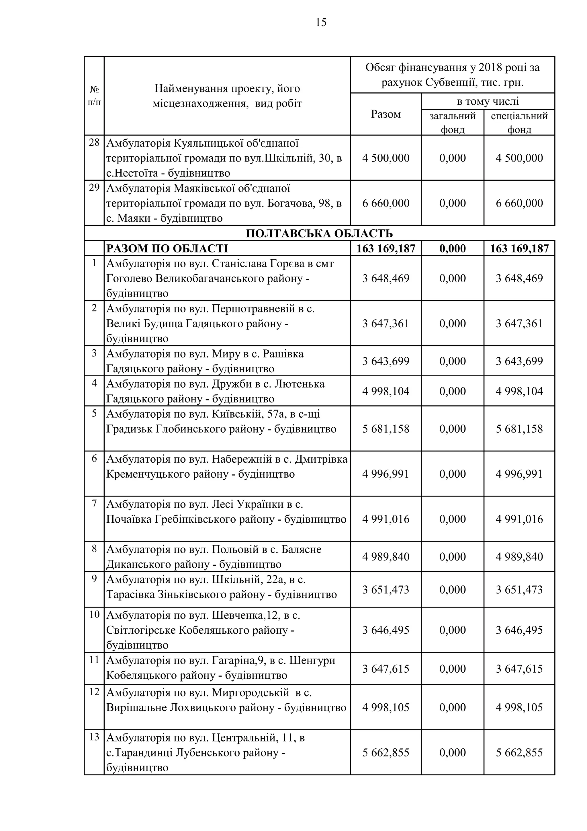 15
загальний
фонд
спеціальний
фонд
№
п/п
Найменування проекту, його
місцезнаходження, вид робіт
Разом
Обсяг фінансування у 2018 році за
рахунок Субвенції, тис. грн.
в тому числі
28 Амбулаторія Куяльницької об'єднаної
територіальної громади по вул.Шкільній, 30, в
с.Нестоїта - будівництво
4 500,000 0,000 4 500,000
29 Амбулаторія Маяківської об'єднаної
територіальної громади по вул. Богачова, 98, в
с. Маяки - будівництво
6 660,000 0,000 6 660,000
РАЗОМ ПО ОБЛАСТІ 163 169,187 0,000 163 169,187
1 Амбулаторія по вул. Станіслава Горєва в смт
Гоголево Великобагачанського району -
будівництво
3 648,469 0,000 3 648,469
2 Амбулаторія по вул. Першотравневій в с.
Великі Будища Гадяцького району -
будівництво
3 647,361 0,000 3 647,361
3 Амбулаторія по вул. Миру в с. Рашівка
Гадяцького району - будівництво
3 643,699 0,000 3 643,699
4 Амбулаторія по вул. Дружби в с. Лютенька
Гадяцького району - будівництво
4 998,104 0,000 4 998,104
5 Амбулаторія по вул. Київській, 57а, в с-щі
Градизьк Глобинського району - будівництво 5 681,158 0,000 5 681,158
6 Амбулаторія по вул. Набережній в с. Дмитрівка
Кременчуцького району - будіництво 4 996,991 0,000 4 996,991
7 Амбулаторія по вул. Лесі Українки в с.
Почаївка Гребінківського району - будівництво 4 991,016 0,000 4 991,016
8 Амбулаторія по вул. Польовій в с. Балясне
Диканського району - будівництво
4 989,840 0,000 4 989,840
9 Амбулаторія по вул. Шкільній, 22а, в с.
Тарасівка Зіньківського району - будівництво 3 651,473 0,000 3 651,473
10 Амбулаторія по вул. Шевченка,12, в с.
Світлогірське Кобеляцького району -
будівництво
3 646,495 0,000 3 646,495
11 Амбулаторія по вул. Гагаріна,9, в с. Шенгури
Кобеляцького району - будівництво
3 647,615 0,000 3 647,615
12 Амбулаторія по вул. Миргородській в с.
Вирішальне Лохвицького району - будівництво 4 998,105 0,000 4 998,105
13 Амбулаторія по вул. Центральній, 11, в
с.Тарандинці Лубенського району -
будівництво
5 662,855 0,000 5 662,855
ПОЛТАВСЬКА ОБЛАСТЬ
 