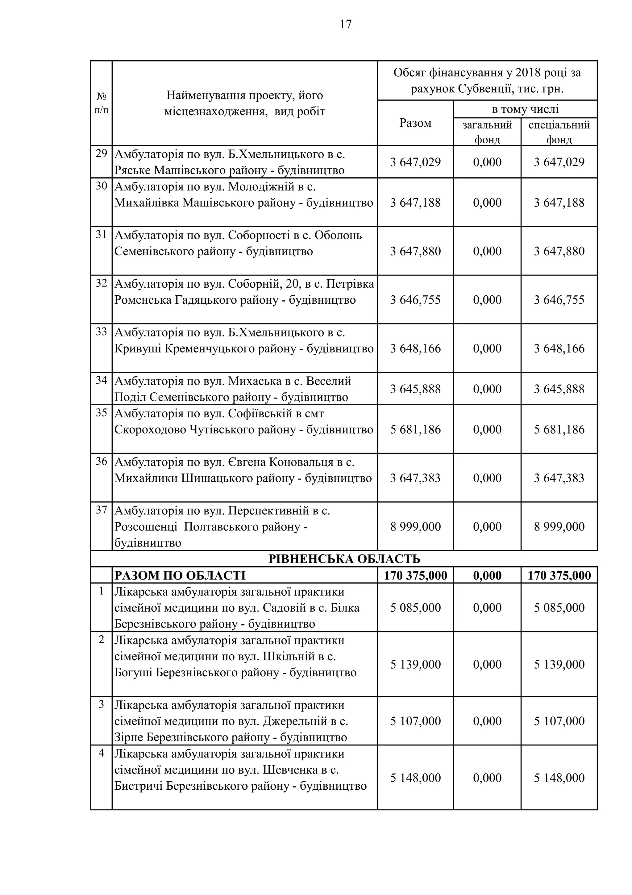 17
загальний
фонд
спеціальний
фонд
№
п/п
Найменування проекту, його
місцезнаходження, вид робіт
Разом
Обсяг фінансування у 2018 році за
рахунок Субвенції, тис. грн.
в тому числі
29 Амбулаторія по вул. Б.Хмельницького в с.
Ряське Машівського району - будівництво
3 647,029 0,000 3 647,029
30 Амбулаторія по вул. Молодіжній в с.
Михайлівка Машівського району - будівництво 3 647,188 0,000 3 647,188
31 Амбулаторія по вул. Соборності в с. Оболонь
Семенівського району - будівництво 3 647,880 0,000 3 647,880
32 Амбулаторія по вул. Соборній, 20, в с. Петрівка
Роменська Гадяцького району - будівництво 3 646,755 0,000 3 646,755
33 Амбулаторія по вул. Б.Хмельницького в с.
Кривуші Кременчуцького району - будівництво 3 648,166 0,000 3 648,166
34 Амбулаторія по вул. Михаська в с. Веселий
Поділ Семенівського району - будівництво
3 645,888 0,000 3 645,888
35 Амбулаторія по вул. Софіївській в смт
Скороходово Чутівського району - будівництво 5 681,186 0,000 5 681,186
36 Амбулаторія по вул. Євгена Коновальця в с.
Михайлики Шишацького району - будівництво 3 647,383 0,000 3 647,383
37 Амбулаторія по вул. Перспективній в с.
Розсошенці Полтавського району -
будівництво
8 999,000 0,000 8 999,000
РАЗОМ ПО ОБЛАСТІ 170 375,000 0,000 170 375,000
1 Лікарська амбулаторія загальної практики
сімейної медицини по вул. Садовій в с. Білка
Березнівського району - будівництво
5 085,000 0,000 5 085,000
2 Лікарська амбулаторія загальної практики
сімейної медицини по вул. Шкільній в с.
Богуші Березнівського району - будівництво
5 139,000 0,000 5 139,000
3 Лікарська амбулаторія загальної практики
сімейної медицини по вул. Джерельній в с.
Зірне Березнівського району - будівництво
5 107,000 0,000 5 107,000
4 Лікарська амбулаторія загальної практики
сімейної медицини по вул. Шевченка в с.
Бистричі Березнівського району - будівництво
5 148,000 0,000 5 148,000
РІВНЕНСЬКА ОБЛАСТЬ
 