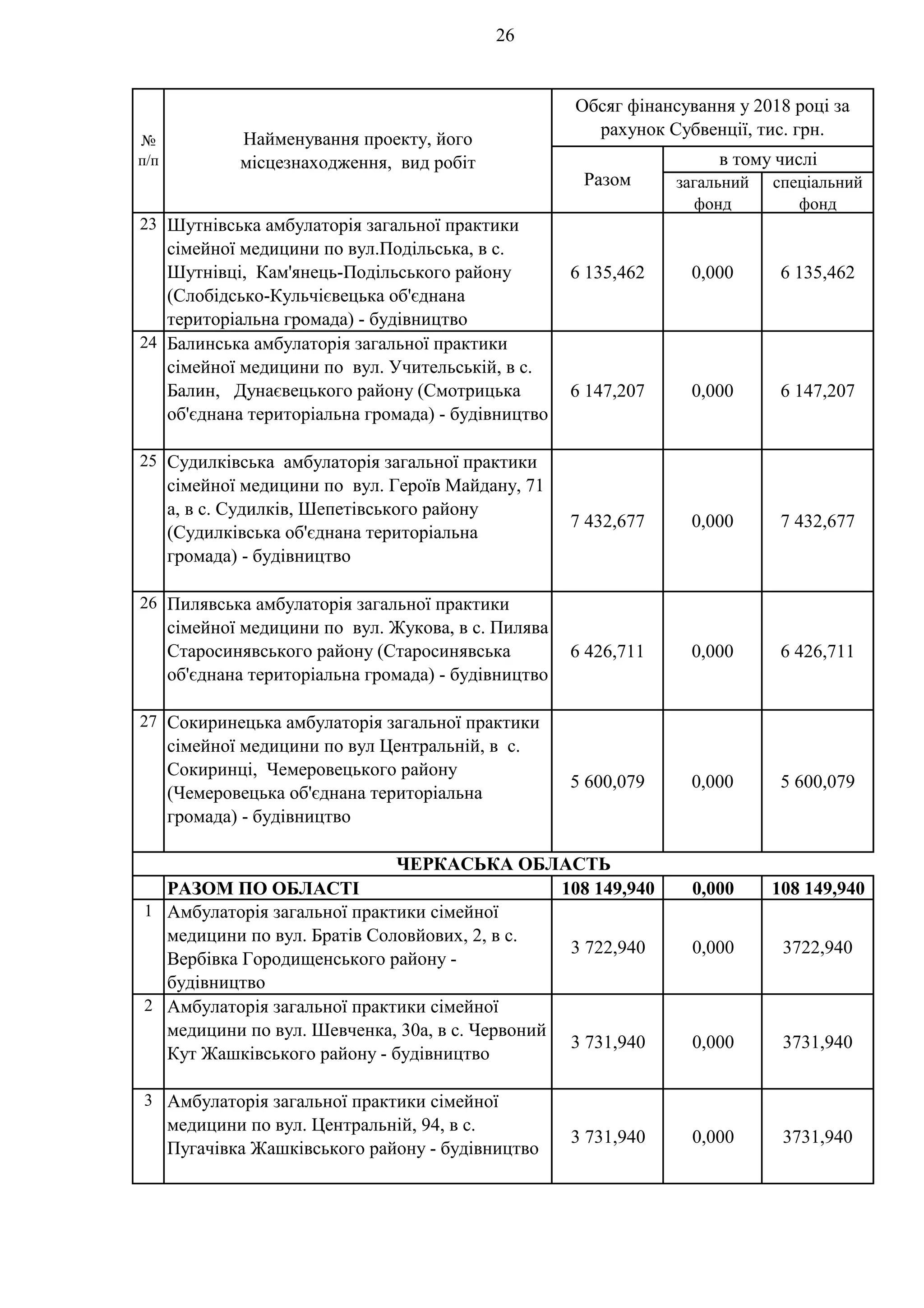 26
загальний
фонд
спеціальний
фонд
№
п/п
Найменування проекту, його
місцезнаходження, вид робіт
Разом
Обсяг фінансування у 2018 році за
рахунок Субвенції, тис. грн.
в тому числі
23 Шутнівська амбулаторія загальної практики
сімейної медицини по вул.Подільська, в с.
Шутнівці, Кам'янець-Подільського району
(Слобідсько-Кульчієвецька об'єднана
територіальна громада) - будівництво
6 135,462 0,000 6 135,462
24 Балинська амбулаторія загальної практики
сімейної медицини по вул. Учительській, в с.
Балин, Дунаєвецького району (Смотрицька
об'єднана територіальна громада) - будівництво
6 147,207 0,000 6 147,207
25 Судилківська амбулаторія загальної практики
сімейної медицини по вул. Героїв Майдану, 71
а, в с. Судилків, Шепетівського району
(Судилківська об'єднана територіальна
громада) - будівництво
7 432,677 0,000 7 432,677
26 Пилявська амбулаторія загальної практики
сімейної медицини по вул. Жукова, в с. Пилява
Старосинявського району (Старосинявська
об'єднана територіальна громада) - будівництво
6 426,711 0,000 6 426,711
27 Сокиринецька амбулаторія загальної практики
сімейної медицини по вул Центральній, в с.
Сокиринці, Чемеровецького району
(Чемеровецька об'єднана територіальна
громада) - будівництво
5 600,079 0,000 5 600,079
РАЗОМ ПО ОБЛАСТІ 108 149,940 0,000 108 149,940
1 Амбулаторія загальної практики сімейної
медицини по вул. Братів Соловйових, 2, в с.
Вербівка Городищенського району -
будівництво
3 722,940 0,000 3722,940
2 Амбулаторія загальної практики сімейної
медицини по вул. Шевченка, 30а, в с. Червоний
Кут Жашківського району - будівництво
3 731,940 0,000 3731,940
3 Амбулаторія загальної практики сімейної
медицини по вул. Центральній, 94, в с.
Пугачівка Жашківського району - будівництво
3 731,940 0,000 3731,940
ЧЕРКАСЬКА ОБЛАСТЬ
 