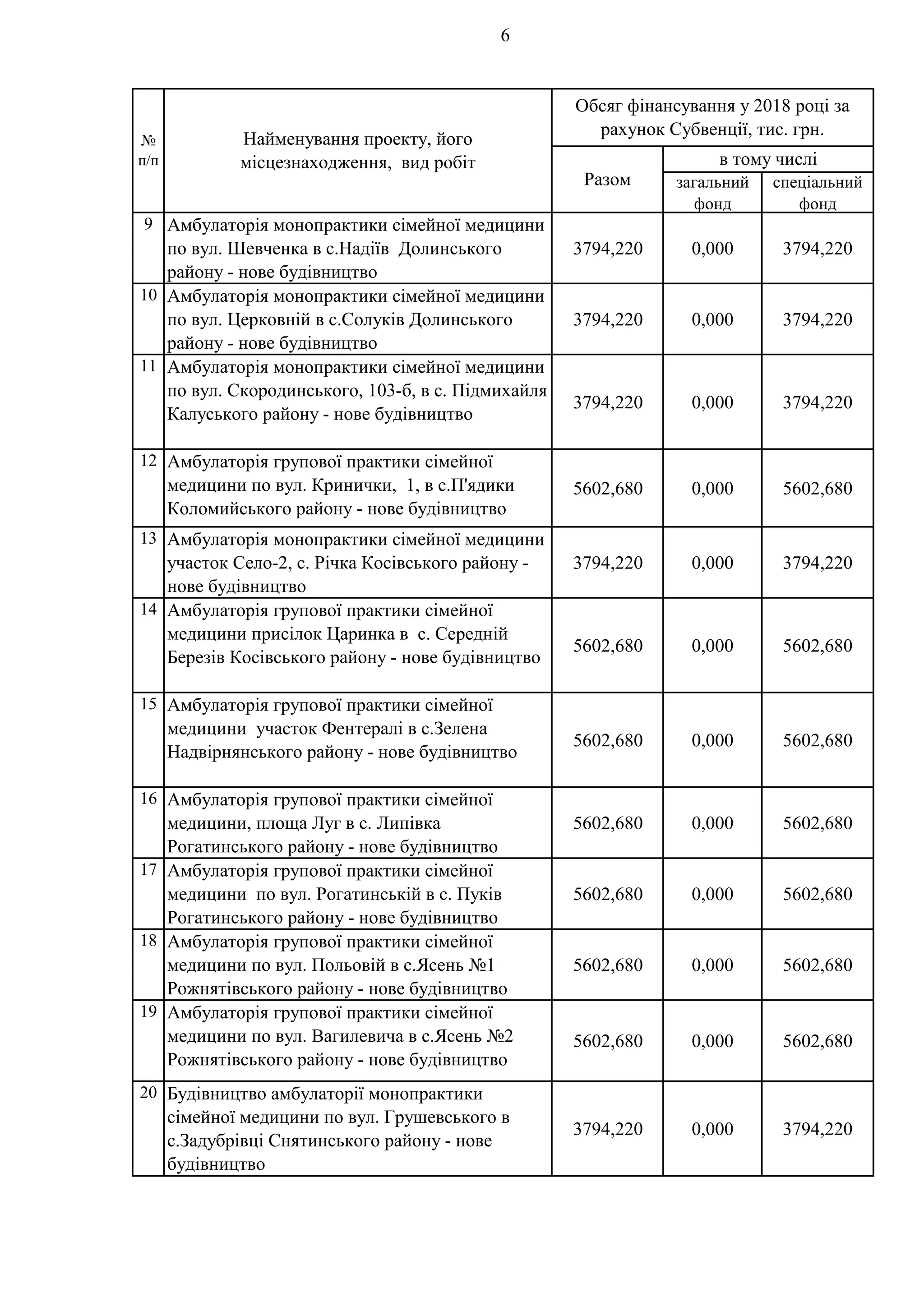 6
загальний
фонд
спеціальний
фонд
№
п/п
Найменування проекту, його
місцезнаходження, вид робіт
Разом
Обсяг фінансування у 2018 році за
рахунок Субвенції, тис. грн.
в тому числі
9 Амбулаторія монопрактики сімейної медицини
по вул. Шевченка в с.Надіїв Долинського
району - нове будівництво
3794,220 0,000 3794,220
10 Амбулаторія монопрактики сімейної медицини
по вул. Церковній в с.Солуків Долинського
району - нове будівництво
3794,220 0,000 3794,220
11 Амбулаторія монопрактики сімейної медицини
по вул. Скородинського, 103-б, в c. Підмихайля
Калуського району - нове будівництво
3794,220 0,000 3794,220
12 Амбулаторія групової практики сімейної
медицини по вул. Кринички, 1, в с.П'ядики
Коломийського району - нове будівництво
5602,680 0,000 5602,680
13 Амбулаторія монопрактики сімейної медицини
участок Село-2, с. Річка Косівського району -
нове будівництво
3794,220 0,000 3794,220
14 Амбулаторія групової практики сімейної
медицини присілок Царинка в с. Середній
Березів Косівського району - нове будівництво
5602,680 0,000 5602,680
15 Амбулаторія групової практики сімейної
медицини участок Фентералі в с.Зелена
Надвірнянського району - нове будівництво
5602,680 0,000 5602,680
16 Амбулаторія групової практики сімейної
медицини, площа Луг в с. Липівка
Рогатинського району - нове будівництво
5602,680 0,000 5602,680
17 Амбулаторія групової практики сімейної
медицини по вул. Рогатинській в с. Пуків
Рогатинського району - нове будівництво
5602,680 0,000 5602,680
18 Амбулаторія групової практики сімейної
медицини по вул. Польовій в с.Ясень №1
Рожнятівського району - нове будівництво
5602,680 0,000 5602,680
19 Амбулаторія групової практики сімейної
медицини по вул. Вагилевича в с.Ясень №2
Рожнятівського району - нове будівництво
5602,680 0,000 5602,680
20 Будівництво амбулаторії монопрактики
сімейної медицини по вул. Грушевського в
с.Задубрівці Снятинського району - нове
будівництво
3794,220 0,000 3794,220
 