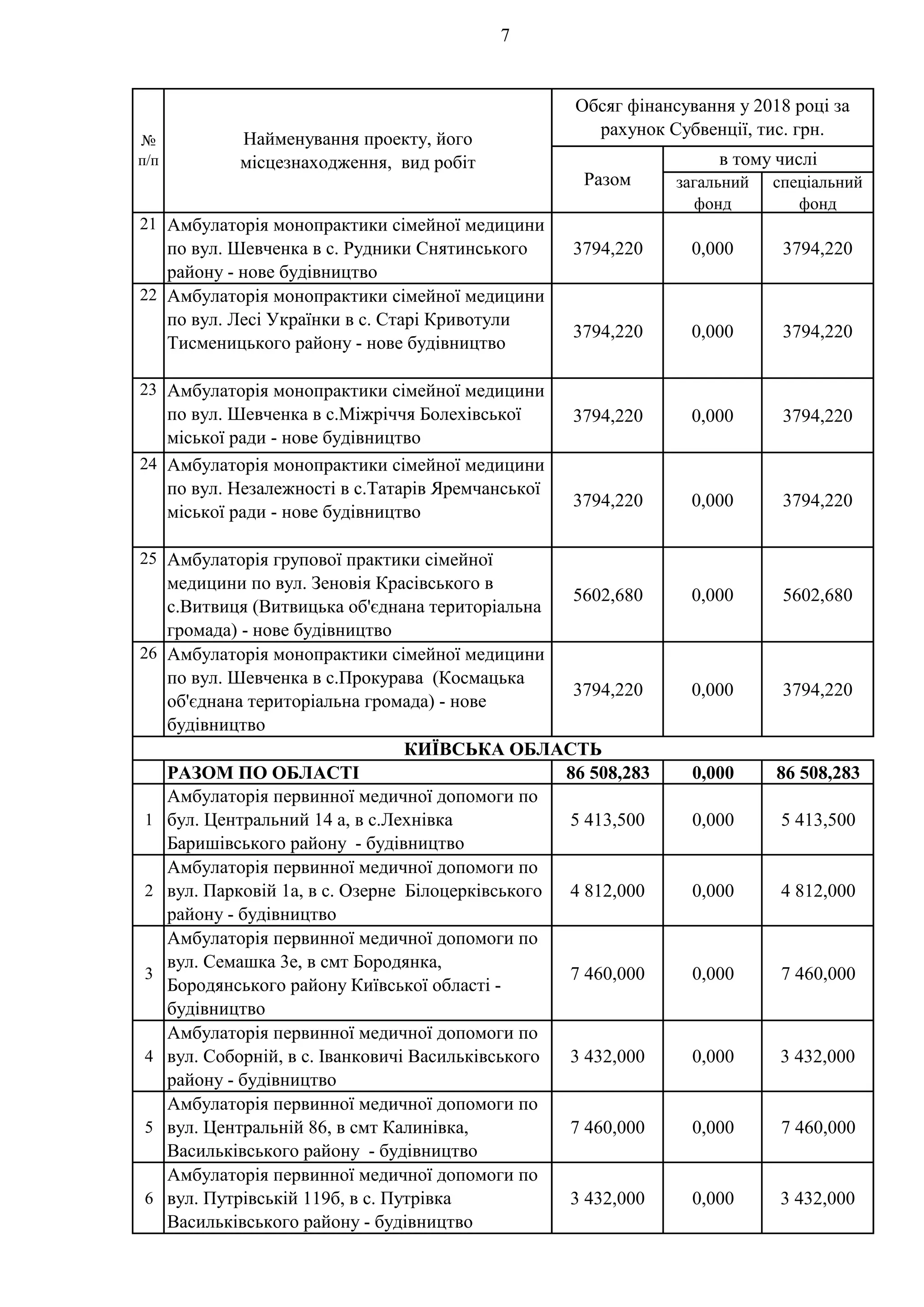 7
загальний
фонд
спеціальний
фонд
№
п/п
Найменування проекту, його
місцезнаходження, вид робіт
Разом
Обсяг фінансування у 2018 році за
рахунок Субвенції, тис. грн.
в тому числі
21 Амбулаторія монопрактики сімейної медицини
по вул. Шевченка в с. Рудники Снятинського
району - нове будівництво
3794,220 0,000 3794,220
22 Амбулаторія монопрактики сімейної медицини
по вул. Лесі Українки в с. Старі Кривотули
Тисменицького району - нове будівництво
3794,220 0,000 3794,220
23 Амбулаторія монопрактики сімейної медицини
по вул. Шевченка в с.Міжріччя Болехівської
міської ради - нове будівництво
3794,220 0,000 3794,220
24 Амбулаторія монопрактики сімейної медицини
по вул. Незалежності в с.Татарів Яремчанської
міської ради - нове будівництво
3794,220 0,000 3794,220
25 Амбулаторія групової практики сімейної
медицини по вул. Зеновія Красівського в
с.Витвиця (Витвицька об'єднана територіальна
громада) - нове будівництво
5602,680 0,000 5602,680
26 Амбулаторія монопрактики сімейної медицини
по вул. Шевченка в с.Прокурава (Космацька
об'єднана територіальна громада) - нове
будівництво
3794,220 0,000 3794,220
РАЗОМ ПО ОБЛАСТІ 86 508,283 0,000 86 508,283
1
Амбулаторія первинної медичної допомоги по
бул. Центральний 14 а, в с.Лехнівка
Баришівського району - будівництво
5 413,500 0,000 5 413,500
2
Амбулаторія первинної медичної допомоги по
вул. Парковій 1а, в с. Озерне Білоцерківського
району - будівництво
4 812,000 0,000 4 812,000
3
Амбулаторія первинної медичної допомоги по
вул. Семашка 3е, в смт Бородянка,
Бородянського району Київської області -
будівництво
7 460,000 0,000 7 460,000
4
Амбулаторія первинної медичної допомоги по
вул. Соборній, в с. Іванковичі Васильківського
району - будівництво
3 432,000 0,000 3 432,000
5
Амбулаторія первинної медичної допомоги по
вул. Центральній 86, в смт Калинівка,
Васильківського району - будівництво
7 460,000 0,000 7 460,000
6
Амбулаторія первинної медичної допомоги по
вул. Путрівській 119б, в с. Путрівка
Васильківського району - будівництво
3 432,000 0,000 3 432,000
КИЇВСЬКА ОБЛАСТЬ
 