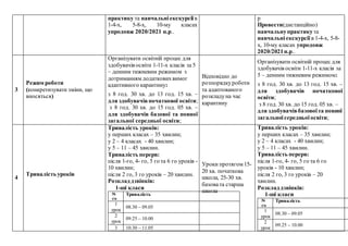 практику та навчальніекскурсії в
1-4-х, 5-8-х, 10-му класах
упродовж 2020/2021 н.р..
р
Провести(дистанційно)
навчальнупрактикута
навчальніекскурсії в 1-4-х, 5-8-
х, 10-му класах упродовж
2020/2021н.р..
3
Режим роботи
(конкретизувати зміни, що
вносяться)
Організувати освітній процес для
здобувачів освіти 1-11-х класів за 5
– денним тижневим режимом з
дотриманням додатковихвимог
адаптивного карантину:
з 8 год. 30 хв. до 13 год. 15 хв. –
для здобувачівпочаткової освіти;
з 8 год. 30 хв. до 15 год. 05 хв. –
для здобувачів базової та повної
загальної середньої освіти;
Відповідно до
розпорядкуроботи
та адаптованого
розкладуна час
карантину
Організувати освітній процес для
здобувачів освіти 1-11-х класів за
5 – денним тижневим режимом:
з 8 год. 30 хв. до 13 год. 15 хв. –
для здобувачів початкової
освіти;
з 8 год. 30 хв. до 15 год. 05 хв. –
для здобувачівбазовоїта повної
загальної середньоїосвіти;
4
Тривалість уроків
Тривалість уроків:
у перших класах – 35 хвилин;
у 2 – 4 класах - 40 хвилин;
у 5 – 11 – 45 хвилин.
Тривалість перерв:
після 1-го, 4- го, 5 го та 6 го уроків -
10 хвилин;
після 2 го, 3 го уроків – 20 хвилин.
Розкладдзвінків:
1-ші класи
№
з/п
Тривалість
1
урок
08.30 – 09.05
2
урок
09.25 – 10.00
3 10.30 – 11.05
Уроки протягом 15-
20 хв. початкова
школа, 25-30 хв.
базовата старша
школа
Тривалість уроків:
у перших класах – 35 хвилин;
у 2 – 4 класах - 40 хвилин;
у 5 – 11 – 45 хвилин.
Тривалість перерв:
після 1-го, 4- го, 5 го та 6 го
уроків - 10 хвилин;
після 2 го, 3 го уроків – 20
хвилин.
Розкладдзвінків:
1-ші класи
№
з/п
Тривалість
1
урок
08.30 – 09.05
2
урок
09.25 – 10.00
 