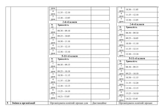 урок
4
урок
11.35 – 12.10
5
урок
12.30 – 13.05
2-4-ті класи
№
з/п
Тривалість
1
урок
08.30 – 09.10
2
урок
09.25 – 10.05
3
урок
10.30 – 11.10
4
урок
11.35 – 12.15
5
урок
12.30 – 13.10
5-11-ті класи
№
з/п
Тривалість
1
урок
08.30 – 09.15
2
урок 09.25 – 10.10
3
урок
10.30 – 11.15
4
урок
11.35 – 12.20
5
урок
12.30 – 13.15
6
урок
13.25 – 14.10
7
урок
14.21– 15.05
3
урок
10.30 – 11.05
4
урок
11.35 – 12.10
5
урок
12.30 – 13.05
2-4-ті класи
№
з/п
Тривалість
1
урок
08.30 – 09.10
2
урок
09.25 – 10.05
3
урок
10.30 – 11.10
4
урок
11.35 – 12.15
5
урок
12.30 – 13.10
5-11-ті класи
№
з/п
Тривалість
1
урок
08.30 – 09.15
2
урок 09.25 – 10.10
3
урок
10.30 – 11.15
4
урок
11.35 – 12.20
5
урок
12.30 – 13.15
6
урок
13.25 – 14.10
7
урок
14.22– 15.05
5 Зміни в організації Організувати освітній процес для Дистанційне Організувати освітній процес
 