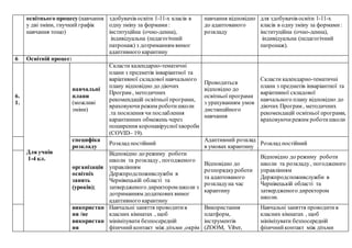 освітнього процесу(навчання
у дві зміни, гнучкий графік
навчання тощо)
здобувачів освіти 1-11-х класів в
одну зміну за формами:
інституційна (очно-денна),
індивідуальна (педагогічний
патронаж) з дотриманням вимог
адаптивного карантину
навчання відповідно
до адаптованого
розкладу
для здобувачів освіти 1-11-х
класів в одну зміну за формами:
інституційна (очно-денна),
індивідуальна (педагогічний
патронаж).
6 Освітній процес:
6.
1.
Для учнів
1-4 кл.
навчальні
плани
(можливі
зміни)
Скласти календарно-тематичні
плани з предметів інваріантної та
варіативної складової навчального
плану відповідно до діючих
Програм , методичних
рекомендацій освітньої програми,
враховуючирежим роботишколи
.та посилення чи послаблення
карантинних обмежень через
поширення коронавірусноїхвороби
(COVID– 19).
Проводиться
відповідно до
освітньої програми
з урахуванням умов
дистанційного
навчання
Скласти календарно-тематичні
плани з предметів інваріантної та
варіативної складової
навчального плану відповідно до
діючих Програм , методичних
рекомендацій освітньої програми,
враховуючирежим роботишколи
специфіка
розкладу
Розклад постійний
Адаптивний розклад
в умовах карантину
Розклад постійний
організація
освітніх
занять
(уроків);
Відповідно до режиму роботи
школи та розкладу, погодженого
управлінням
Держпродспоживслужби в
Чернівецькій області та
затвердженого директором школи з
дотриманням додатковихвимог
адаптивного карантину
Відповідно до
розпорядкуроботи
та адаптованого
розкладуна час
карантину
Відповідно до режиму роботи
школи та розкладу, погодженого
управлінням
Держпродспоживслужби в
Чернівецькій області та
затвердженого директором
школи.
використан
ня /не
використан
ня
Навчальні заняття проводитив
класних кімнатах , щоб
мінімізувати безпосередній
фізичнийконтакт між дітьми ,окрім
Використання
платформ,
інструментів
(ZOOM, Viber,
Навчальні заняття проводитив
класних кімнатах , щоб
мінімізувати безпосередній
фізичнийконтакт між дітьми
 