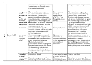 затвердженого директором школи з
дотриманням додатковихвимог
адаптивного карантину
затвердженого директором школи
використан
ня /не
використан
ня
кабінетної
системи;
Під час освітнього процесу
не використовуватикабінетну
систему, щоб мінімізувати
безпосереднійфізичнийконтакт
між дітьми ,окрім поділу на групи
при вивченні окремих предметів
Використання
платформ,
інструментів
(ZOOM, Viber,
GoogleClassroom
тощо)
Під час освітнього процесу
не використовуватикабінетну
систему, щоб мінімізувати
безпосереднійфізичнийконтакт
між дітьми ,окрім поділу на групи
при вивченні окремих предметів
організація
інклюзивно
го
навчання;
Організувати інклюзивне навчання
за денною формоюосіб з ООП в
класних кімнатах, щоб
мінімізувати безпосередній
фізичнийконтакт між дітьми ,окрім
поділу на групи при вивченні
окремих предметів
За згодоюбатьків
Організувати інклюзивне
навчання за денною формоюосіб
з ООП в класних кімнатах, щоб
мінімізувати безпосередній
фізичнийконтакт між дітьми
,окрім поділу на групи при
вивченні окремих предметів
6.
3.
Для учнів 10-
11кл.
навчальні
плани
(можливі
зміни)
Скласти календарно-тематичні
плани з предметів інваріантної та
варіативної складової навчального
плану відповідно до діючих
Програм , методичних
рекомендацій освітньої програми,
враховуючирежим роботишколи
.та посилення чи послаблення
карантинних обмежень через
поширення коронавірусноїхвороби
(COVID– 19).
Проводиться
відповідно до
освітньої програми
з урахуванням умов
дистанційного
навчання
Скласти календарно-тематичні
плани з предметів інваріантної та
варіативної складової
навчального плану відповідно до
діючих Програм , методичних
рекомендацій освітньої програми,
враховуючирежим роботишколи
специфіка
розкладу
Розклад постійний Адаптивний розклад
в умовах карантину
Розклад постійний
організація
освітніх
Відповідно до режиму роботи
школи та розкладу, погодженого
Відповідно до
розпорядкуроботи
Відповідно до режиму роботи
школи та розкладу, погодженого
 