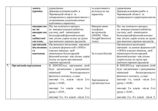 занять
(уроків);
управлінням
Держпродспоживслужби в
Чернівецькій області та
затвердженого директором школи з
дотриманням додатковихвимог
адаптивного карантину
та адаптованого
розкладуна час
карантину
управлінням
Держпродспоживслужби в
Чернівецькій області та
затвердженого директором школи
використан
ня /не
використан
ня
кабінетної
системи;
Під час освітнього процесу
не використовуватикабінетну
систему, щоб мінімізувати
безпосереднійфізичнийконтакт
між дітьми ,окрім поділу на групи
при вивченні окремих предметів
Використання
платформ,
інструментів
(ZOOM, Viber,
GoogleClassroom
тощо)
Під час освітнього процесу
не використовуватикабінетну
систему, щоб мінімізувати
безпосереднійфізичнийконтакт
між дітьми ,окрім поділу на групи
при вивченні окремих предметів
організація
інклюзивно
го
навчання;
Організувати інклюзивне навчання
за денною формоюосіб з ООП в
класних кімнатах, щоб
мінімізувати безпосередній
фізичнийконтакт між дітьми ,окрім
поділу на групи при вивченні
окремих предметів
За згодоюбатьків
Організувати інклюзивне
навчання за денною формоюосіб
з ООП в класних кімнатах, щоб
мінімізувати безпосередній
фізичнийконтакт між дітьми
,окрім поділу на групи при
вивченні окремих предметів
7. Організаціяхарчування В 2020/2021н.р. харчування дітей
буде організовано з урахуванням
мінімізації безпосереднього
фізичного контакту, а саме:
школярі 1-х, класів –після 2-го
уроку з 10.00.;
школярі 3-х класів –після 2-го
уроку з 10.05.;
школярі 2-х, 4-х класів –після 3-го
Харчування не
організовується
В 2020/2021н.р. харчування дітей
буде організовано з урахуванням
мінімізації безпосереднього
фізичного контакту, а саме:
школярі 1-х, класів –після 2-го
уроку з 10.00.;
школярі 3-х класів –після 2-го
уроку з 10.05.;
школярі 2-х, 4-х класів –після 3-
 