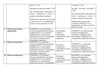 уроку з 11.10.;
школярі пільгових категорій з 12.20
Не організовувати харчування за
типом «шведського столу» та
шляхом самообслуговування.
.Забезпечити відстань між столами
не менш як 1,5 м та перебування за
одним столом не більше 4-х осіб.
го уроку з 11.10.;
школярі пільгових категорій з
12.20
Не організовувати харчування за
типом «шведського столу» та
шляхом самообслуговування.
.Забезпечити відстань між
столами не менш як 1,5 м та
перебування за одним столом не
більше 4-х осіб.
8 Робота педагогічних
працівників
В 2020/2021 н.р. педагогічний
колектив працюватиме відповідно
графіків роботи , погодженихз
профкомом та затверджених
директором школи, з дотриманням
дистанції, додатковихвимог
адаптивного карантину.
Дистанційно,
змішано з
підвищеним
дотриманням умов
карантину
В 2020/2021 н.р. педагогічний
колектив працюватиме
відповідно графіків роботи,
погодженихз профкомом та
затверджених директором школи,
9 Робота техперсоналу В 2020/2021 н.р. технічний
персонал працюватиме відповідно
графіків роботи, погодженихз
профкомом та затверджених
директором школи, з дотриманням
дистанції, додатковихвимог
адаптивного карантину.
Постійно з
підвищеним
дотриманням умов
карантину
В 2020/2021 н.р. технічний
персонал працюватиме
відповідно графіків роботи,
погодженихз профкомом та
затверджених директором школи
10 Робота медперсоналу В 2020/2021 н.р. медичний
персонал працюватиме відповідно
графіків роботи, погодженихз
профкомом та затверджених
директором школи, з дотриманням
Постійно з
підвищеним
дотриманням умов
карантину
В 2020/2021 н.р. медичний
персонал працюватиме
відповідно графіків роботи,
погодженихз профкомом та
затверджених директором школи,
 