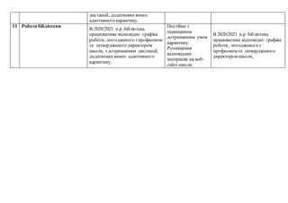 дистанції, додатковихвимог
адаптивного карантину.
11 Робота бібліотеки
В 2020/2021 н.р. бібліотека
працюватиме відповідно графіка
роботи, погодженогоз профкомом
та затвердженого директором
школи, з дотриманням дистанції,
додатковихвимог адаптивного
карантину.
Постійно з
підвищеним
дотриманням умов
карантину.
Розміщення
відповідних
матеріалів на веб-
сайті школи
В 2020/2021 н.р. бібліотека
працюватиме відповідно графіка
роботи, погодженогоз
профкомом та затвердженого
директором школи,
 