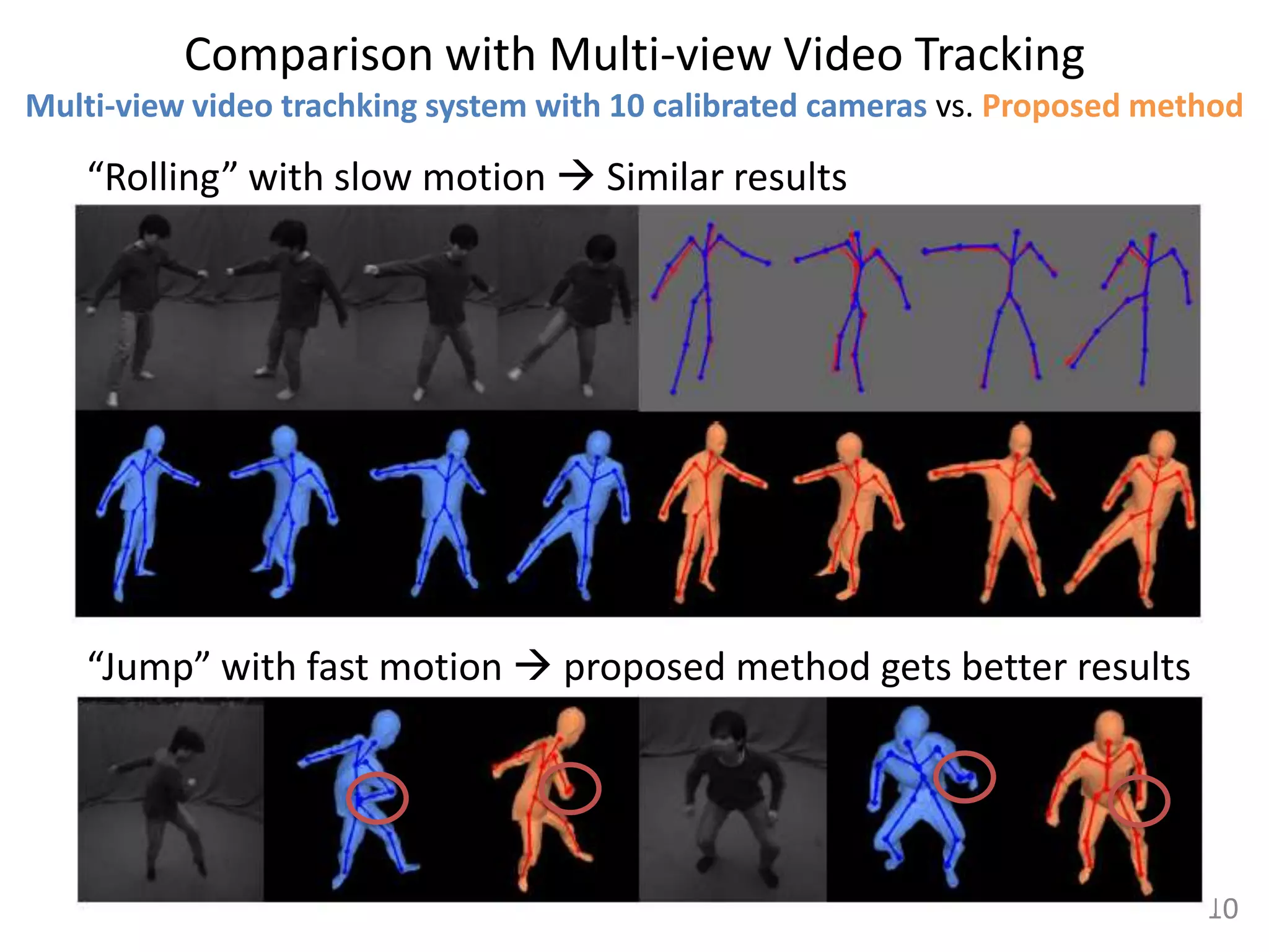 Comparison with Multi-view Video Tracking
Multi-view video trachking system with 10 calibrated cameras vs. Proposed method

    “Rolling” with slow motion  Similar results




    “Jump” with fast motion  proposed method gets better results




                                                                             10
 