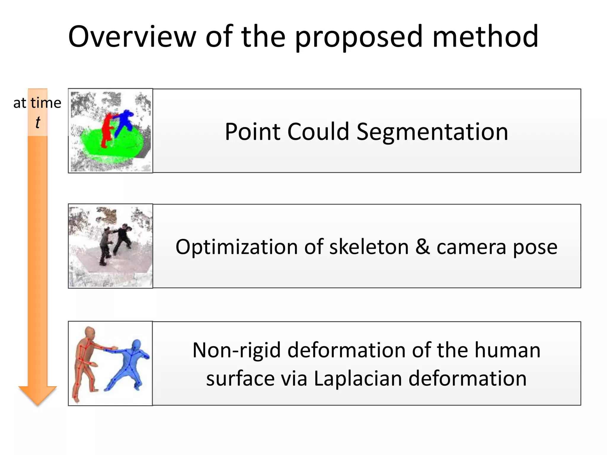 Overview of the proposed method
at time
    t            Geometric matching of Kinect point to
                    Point Could Segmentation
                     vertices of a human model



                 Optimization of skeleton & camera pose



                  Non-rigid deformation of the human
                   surface via Laplacian deformation
                                                          8
 