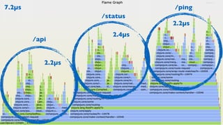 /api
/status
/ping
2.2µs
2.4µs
2.2µs
7.2µs
 