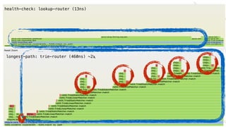 health-check: lookup-router (13ns)
longest-path: trie-router (460ns) ~2ϡ
 
