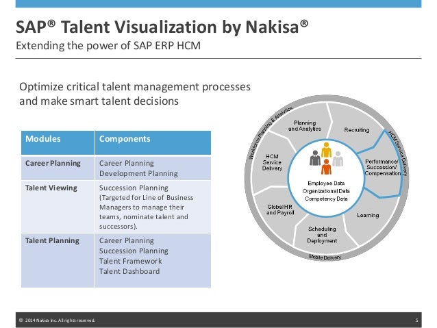 SAP talent management