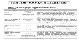 12
Ratios et agrégats Formules Signification
Niveau des moyens financiers de la
collectivité
Ce ratio mesure les recettes totales par habitant. Il permet d’apprécier le niveau de vie des
populations et le degré des efforts fournis par les autorités étatiques et communales pour le
transfert et la mobilisation des ressources propres locales. Il s’exprime en franc par habitant
Prélèvement local Il s’agit d’apprécier le niveau du prélèvement local à partir des ressources fiscales tirées du
territoire communal à travers ce ratio. Il permet d’analyser le niveau des ressources fiscales au
regard de la dépendance à l’Etat, des structures chargées de recouvrement des recettes des
communes. Il s’exprime en franc par habitant.
Niveau de la contribution du
patrimoine de la commune
Il s’agit d’apprécier l’effort des autorités communales dans la création de la richesse pour la
commune à partir de ses potentialités. Il permet d’analyser si les structures, l’effectif et les
compétences du personnel en place permettent de garantir l’indépendance des communes. Il
s’exprime en franc par habitant.
Epargne de gestion ou résultat brut
(RB)
RB = RF – DF
C’est la différence entre les recettes de fonctionnement (RF) et les dépenses de fonctionnement
(DF). Cet agrégat permet de voir si les recettes de fonctionnement parviennent à couvrir les
dépenses de court terme. Il s’agit d’apprécier l’effort de mobilisation des ressources propres pour
couvrir les dépenses de fonctionnement.
Capacité d’investissement ou capacité
d’autofinancement des
investissements (CI)
CI = RB + RI
C’est la somme du résultat brut et des recettes d’investissement (RI). Cet agrégat permet
d’apprécier la capacité de la commune à financer ses dépenses durables. Il s’agit d’apprécier les
efforts de transfert et de mobilisation des ressources locales.
Capacité de financement ou besoin de
financement (CF) CF = CI – DI
Pour obtenir cet agrégat, il faut faire la différence entre capacité d’autofinancement des
investissements et les dépenses d’investissement (DI). Elle permet de voir si les efforts de transfert
et de mobilisation des ressources locales permettent de faire face aux dépenses d’investissement.
Autonomie financière (AF) Ce ratio complète l’épargne de gestion et permet d’analyser l’autonomie de la commune par
rapport à son fonctionnement. Cette analyse porte sur l’effort de mobilisation des ressources
propres pour couvrir tout au moins les dépenses de fonctionnement
DÉMARCHE MÉTHODOLOGIQUE DE LA RECHERCHE (4/5)
Tableau 2 : Ratios et agrégats d’appréciation et leurs mesures
 