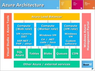 Azure Architecture

               Azure Load Balancer


      Compute        Compute            Compute
     (Web role)    (Worker role)        (VM role)
      VM running                         Windows
                       Windows VM
         IIS7                              VM
                        C# / .NET
      ASP.NET /                           Custom
                       code / Java
     PHP / other                         software
                          code

      SQL
              Tables     Blobs       Queues   CDN
     Azure


          Other Azure / external services
                                                    13
 