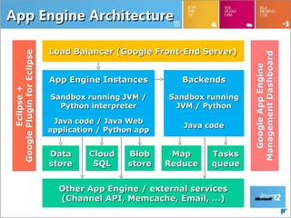 App Engine Architecture

     Load Balancer (Google Front-End Server)


     App Engine Instances          Backends

      Sandbox running JVM /     Sandbox running
        Python interpreter       JVM / Python

      Java code / Java Web
                                   Java code
     application / Python app


     Data     Cloud    Blob      Map     Tasks
     store     SQL     store    Reduce   queue


       Other App Engine / external services
       (Channel API, Memcache, Email, …)
                                                  21
 