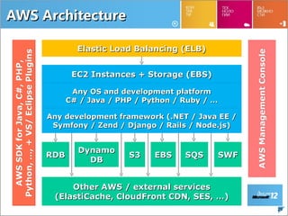 AWS Architecture

             Elastic Load Balancing (ELB)


            EC2 Instances + Storage (EBS)

            Any OS and development platform
           C# / Java / PHP / Python / Ruby / …

     Any development framework (.NET / Java EE /
      Symfony / Zend / Django / Rails / Node.js)


             Dynamo
     RDB                 S3    EBS    SQS    SWF
               DB


          Other AWS / external services
      (ElastiCache, CloudFront CDN, SES, …)
                                                   29
 