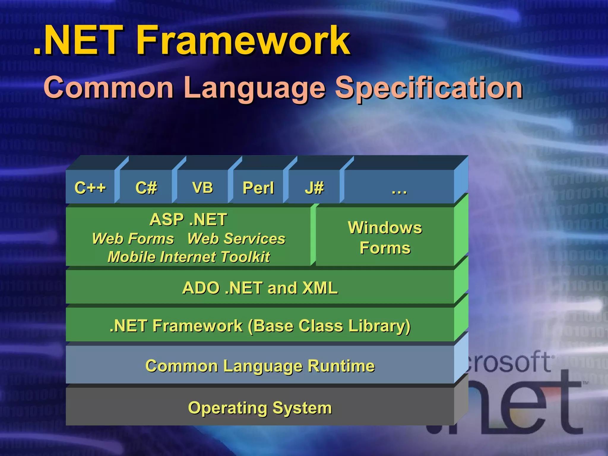 .NET Framework.NET Framework
Common Language SpecificationCommon Language Specification
Operating SystemOperating System
Common Language RuntimeCommon Language Runtime
.NET Framework (Base Class Library).NET Framework (Base Class Library)
ADO .NET and XMLADO .NET and XML
ASP .NETASP .NET
Web Forms Web ServicesWeb Forms Web Services
Mobile Internet ToolkitMobile Internet Toolkit
WindowsWindows
FormsForms
Common Language SpecificationCommon Language SpecificationC++C++ C#C# VBVB PerlPerl J#J# ……
 