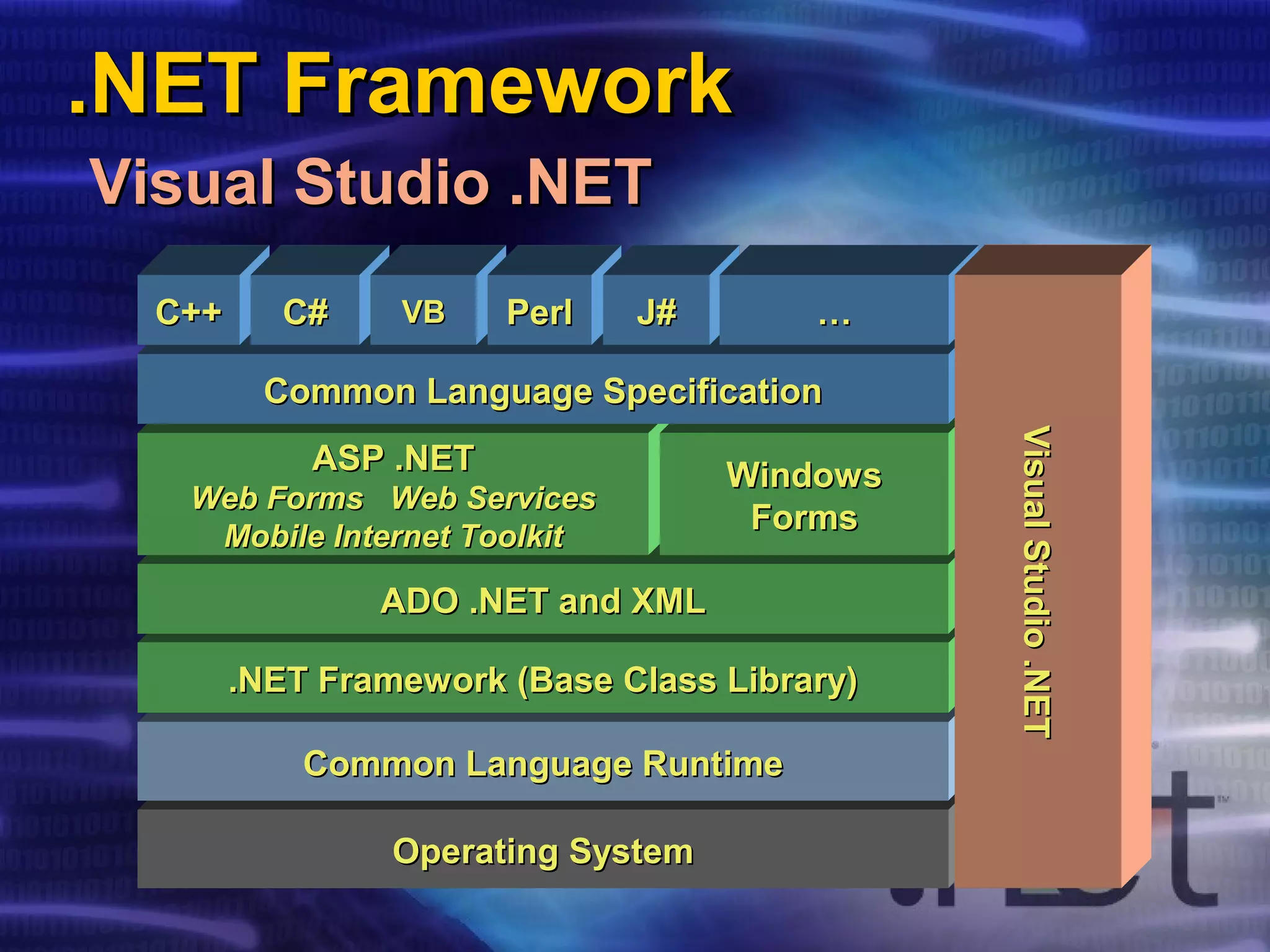 .NET Framework.NET Framework
Visual Studio .NETVisual Studio .NET
Operating SystemOperating System
Common Language RuntimeCommon Language Runtime
.NET Framework (Base Class Library).NET Framework (Base Class Library)
ADO .NET and XMLADO .NET and XML
ASP .NETASP .NET
Web Forms Web ServicesWeb Forms Web Services
Mobile Internet ToolkitMobile Internet Toolkit
WindowsWindows
FormsForms
Common Language SpecificationCommon Language Specification
C++C++ C#C# VBVB PerlPerl J#J# ……
VisualStudio.NETVisualStudio.NET
 