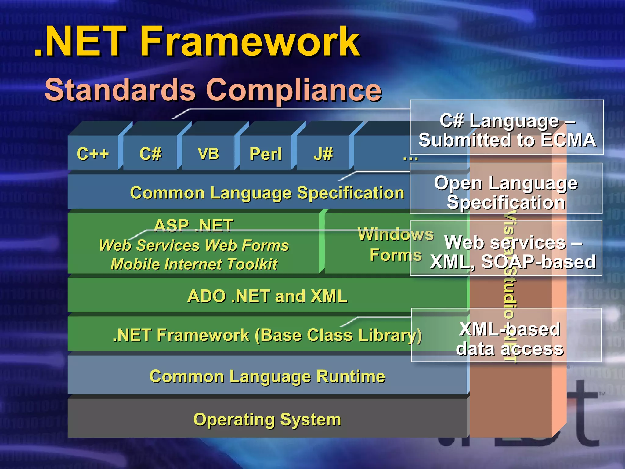 Operating SystemOperating System
Common Language RuntimeCommon Language Runtime
.NET Framework (Base Class Library).NET Framework (Base Class Library)
ADO .NET and XMLADO .NET and XML
ASP .NETASP .NET
Web Services Web FormsWeb Services Web Forms
Mobile Internet ToolkitMobile Internet Toolkit
WindowsWindows
FormsForms
Common Language SpecificationCommon Language Specification
C++C++ C#C# VBVB PerlPerl J#J# ……
VisualStudio.NETVisualStudio.NET
Open LanguageOpen Language
SpecificationSpecification
C# Language –C# Language –
Submitted to ECMASubmitted to ECMA
XML-basedXML-based
data accessdata access
Web services –Web services –
XML, SOAP-basedXML, SOAP-based
.NET Framework.NET Framework
Standards ComplianceStandards Compliance
 