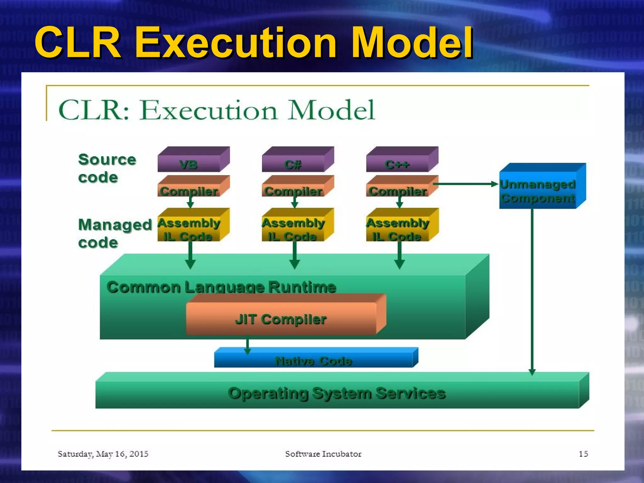 CLR Execution ModelCLR Execution Model
 
