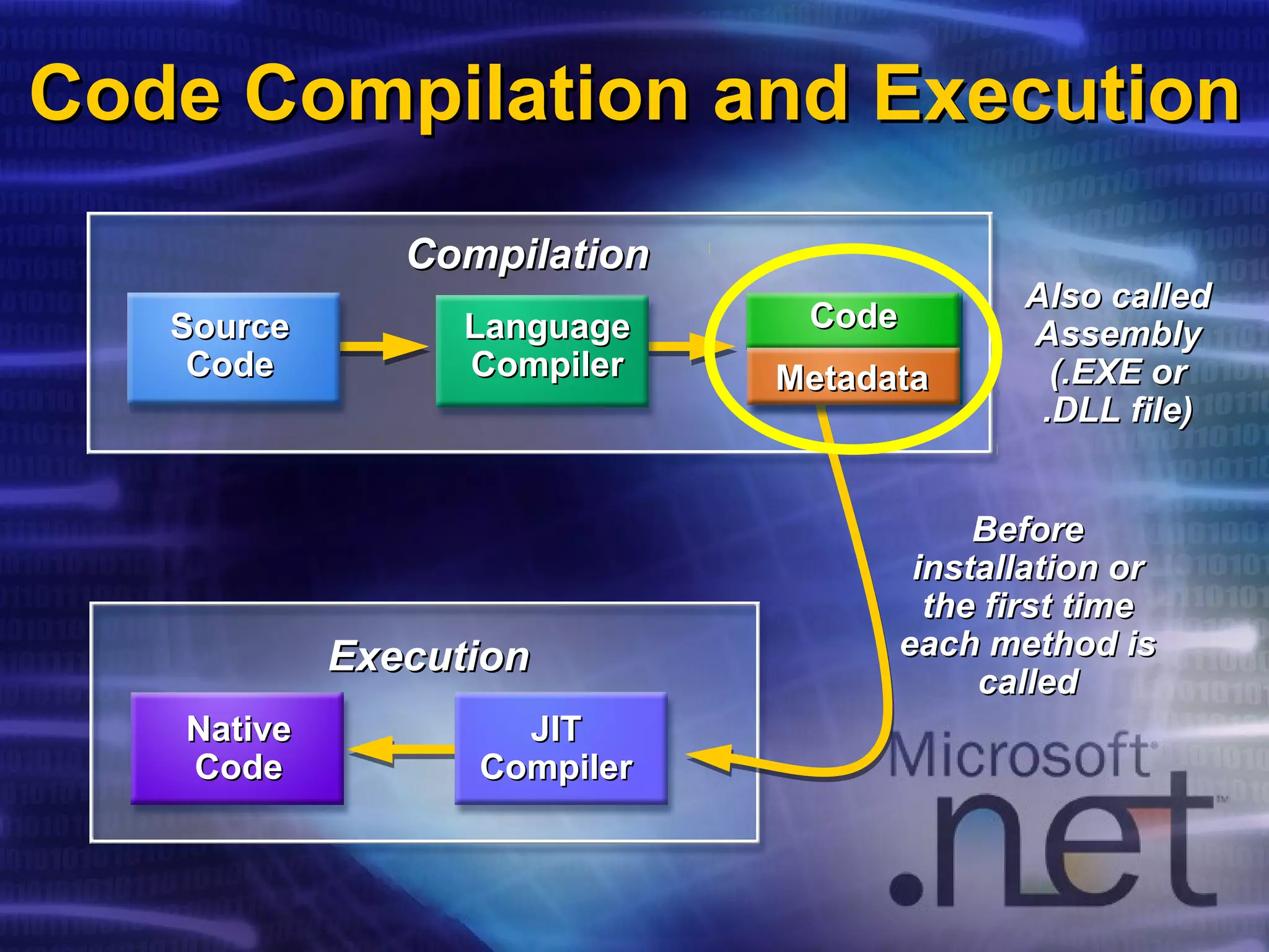 Code Compilation and ExecutionCode Compilation and Execution
CompilationCompilation
BeforeBefore
installation orinstallation or
the first timethe first time
each method iseach method is
calledcalled
ExecutionExecution
JITJIT
CompilerCompiler
NativeNative
CodeCode
MSILMSIL
CodeCode
MetadataMetadata
SourceSource
CodeCode
LanguageLanguage
CompilerCompiler
Also calledAlso called
AssemblyAssembly
(.EXE or(.EXE or
.DLL file).DLL file)
 