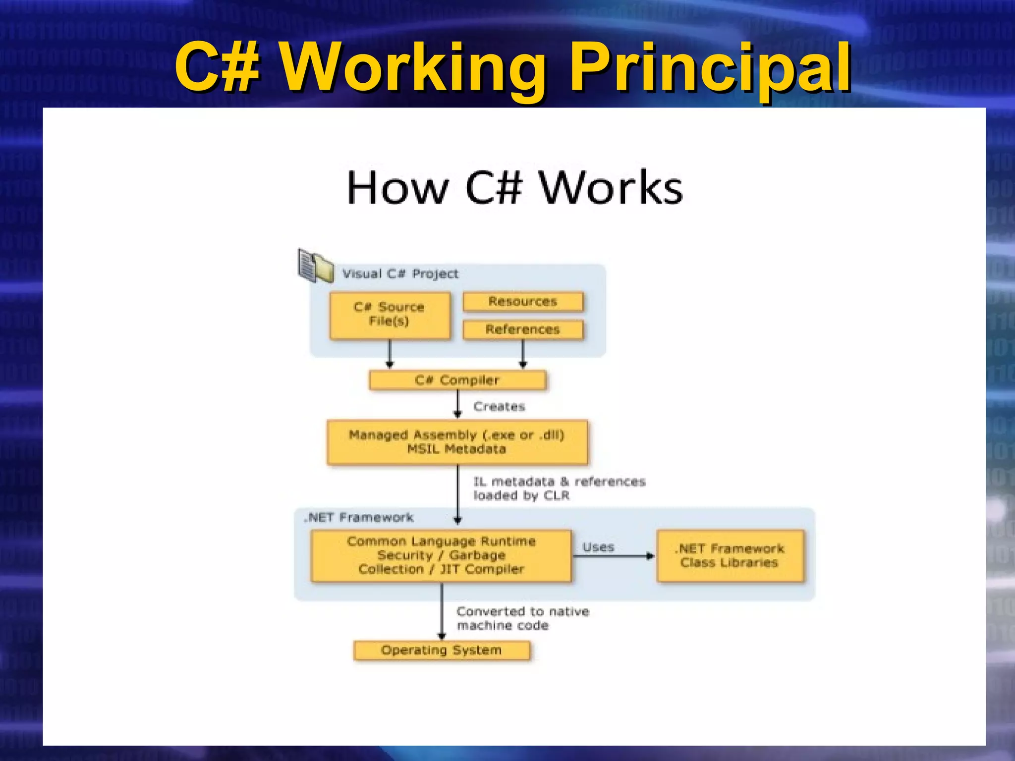 C# Working PrincipalC# Working Principal
 