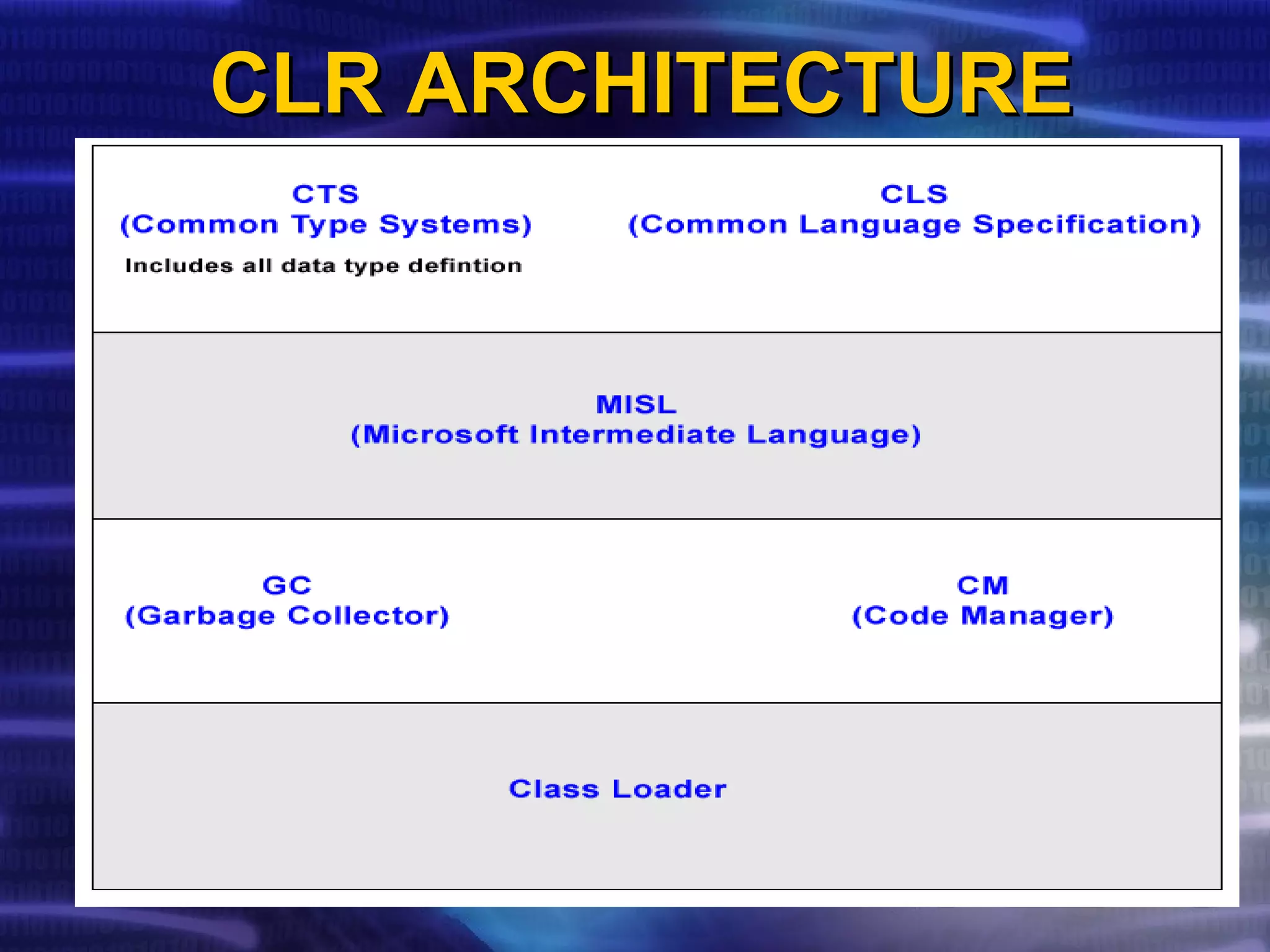 CLR ARCHITECTURECLR ARCHITECTURE
 
