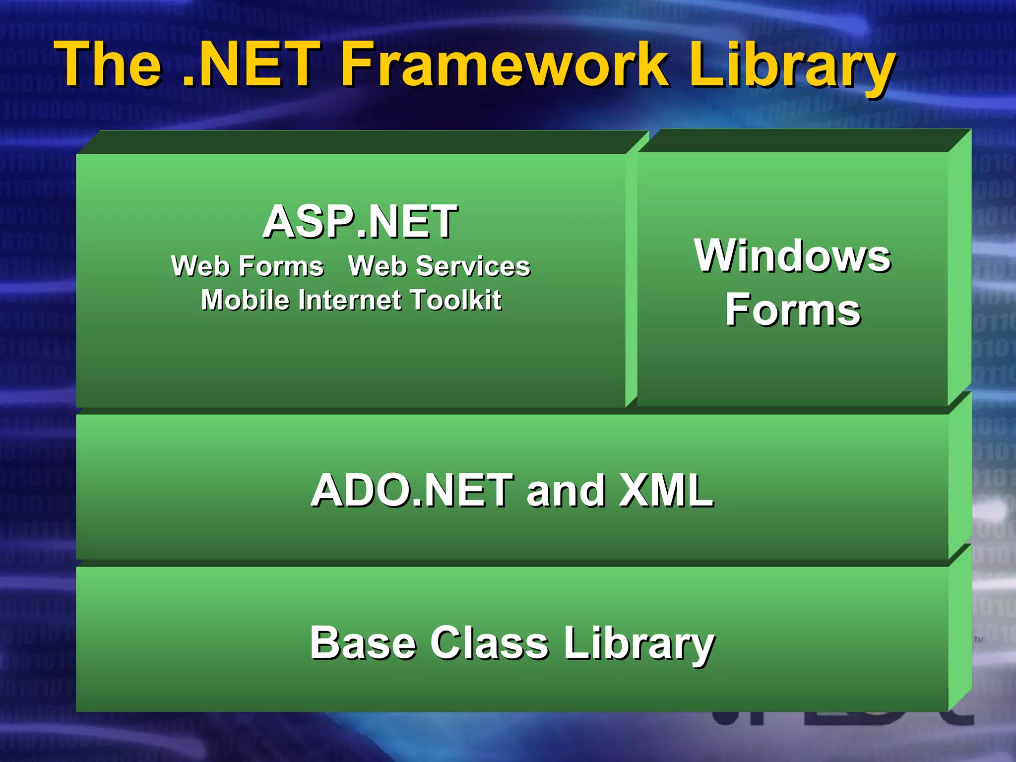 The .NET Framework LibraryThe .NET Framework Library
Base Class LibraryBase Class Library
ADO.NET and XMLADO.NET and XML
Web Forms Web ServicesWeb Forms Web Services
Mobile Internet ToolkitMobile Internet Toolkit
WindowsWindows
FormsForms
ASP.NETASP.NET
 