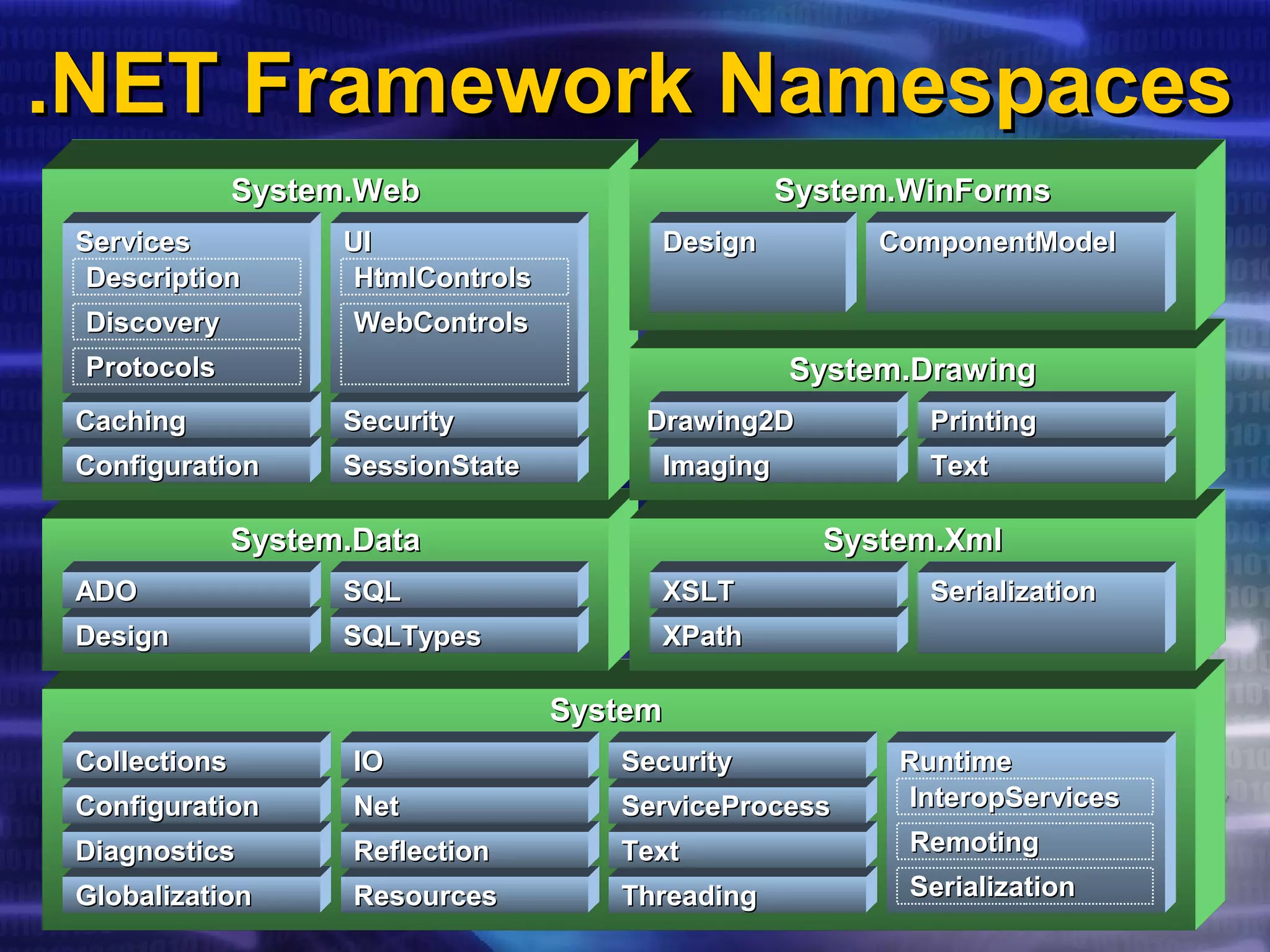 SystemSystem
GlobalizationGlobalization
DiagnosticsDiagnostics
ConfigurationConfiguration
CollectionsCollections
ResourcesResources
ReflectionReflection
NetNet
IOIO
ThreadingThreading
TextText
ServiceProcessServiceProcess
SecuritySecurity RuntimeRuntime
InteropServicesInteropServices
RemotingRemoting
SerializationSerialization
System.DataSystem.Data
DesignDesign
ADOADO
SQLTypesSQLTypes
SQLSQL
System.XmlSystem.Xml
XPathXPath
XSLTXSLT SerializationSerialization
System.WebSystem.Web
ConfigurationConfiguration SessionStateSessionState
CachingCaching SecuritySecurity
ServicesServices UIUI
HtmlControlsHtmlControls
WebControlsWebControls
DescriptionDescription
DiscoveryDiscovery
ProtocolsProtocols System.DrawingSystem.Drawing
ImagingImaging
Drawing2DDrawing2D
TextText
PrintingPrinting
System.WinFormsSystem.WinForms
DesignDesign ComponentModelComponentModel
.NET Framework Namespaces.NET Framework Namespaces
 
