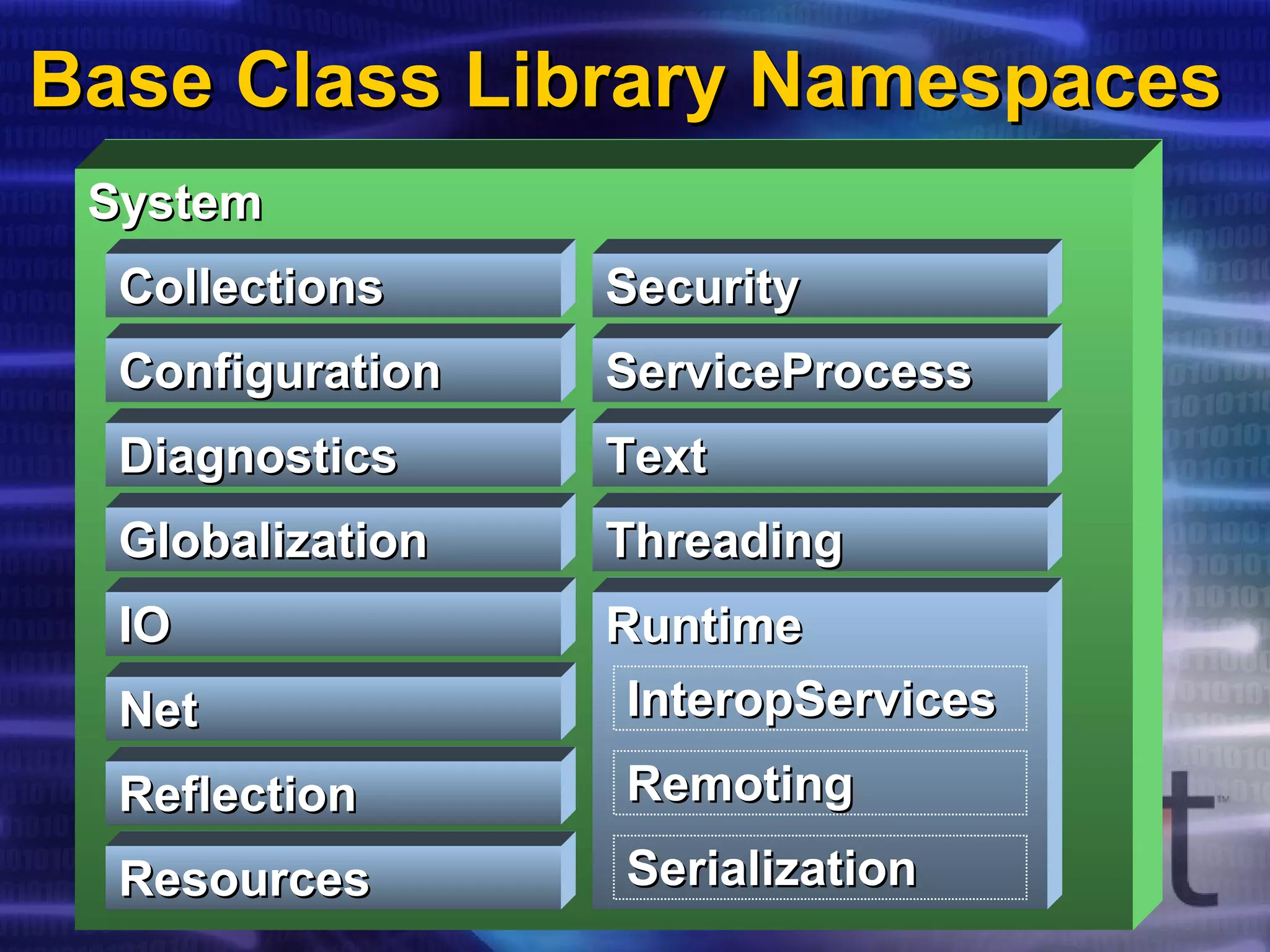 Base Class Library NamespacesBase Class Library Namespaces
SystemSystem
ThreadingThreading
TextText
ServiceProcessServiceProcess
SecuritySecurity
ResourcesResources
ReflectionReflection
NetNet
IOIO
GlobalizationGlobalization
DiagnosticsDiagnostics
ConfigurationConfiguration
CollectionsCollections
RuntimeRuntime
SerializationSerialization
RemotingRemoting
InteropServicesInteropServices
 