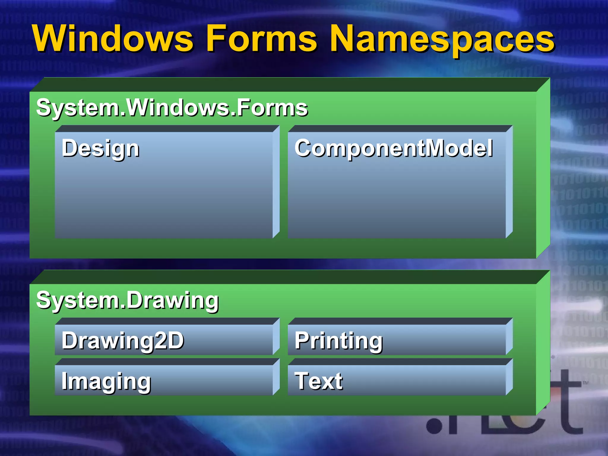Windows Forms NamespacesWindows Forms Namespaces
System.DrawingSystem.Drawing
Drawing2DDrawing2D
ImagingImaging
PrintingPrinting
TextText
System.Windows.FormsSystem.Windows.Forms
DesignDesign ComponentModelComponentModel
 