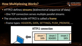 14
 HTTP/2 defines streams (bidirectional sequence of data)
 One TCP connection serves multiple parallel streams
 The structure inside HTTP/2 is called a frame
 Frame types: HEADERS, DATA, SETTINGS, PUSH_PROMISE, …
How Multiplexing Works?
 