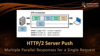 HTTP/2 Server Push
Multiple Parallel Responses for a Single Request
 