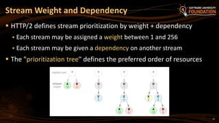 25
 HTTP/2 defines stream prioritization by weight + dependency
 Each stream may be assigned a weight between 1 and 256
 Each stream may be given a dependency on another stream
 The "prioritization tree" defines the preferred order of resources
Stream Weight and Dependency
 